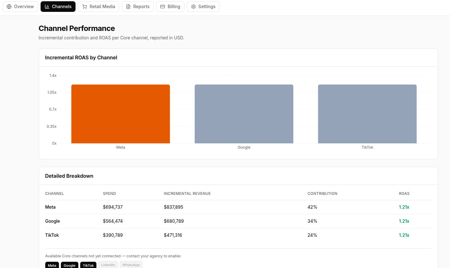 DataSivio channel performance dashboard showing incremental ROAS by channel for Meta, Google, and TikTok