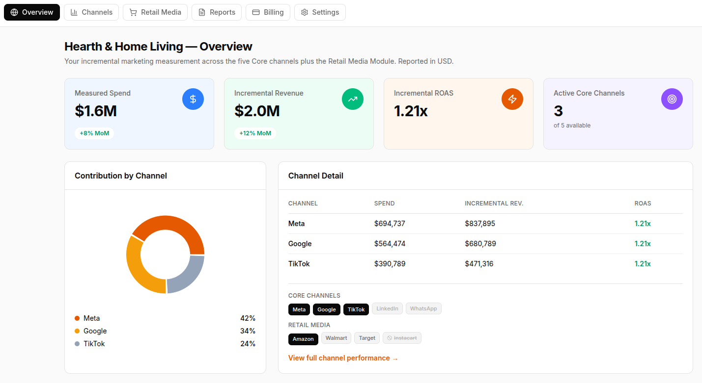 DataSivio dashboard overview showing measured spend, incremental revenue, incremental ROAS, and channel contribution for Hearth & Home Living
